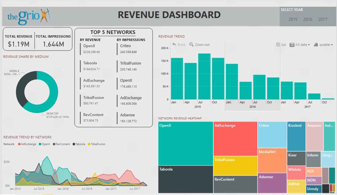 Bi dashboard. Дашборд. Планирование дашборд. Bi дашборды. Дашборд отдела продаж Power bi.